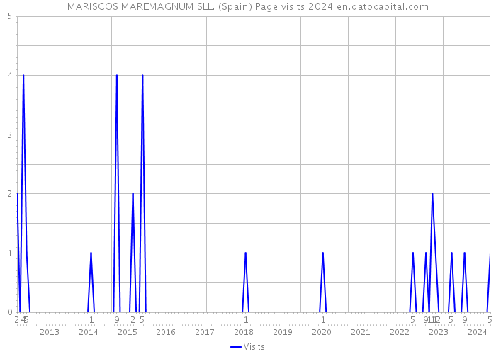 MARISCOS MAREMAGNUM SLL. (Spain) Page visits 2024 