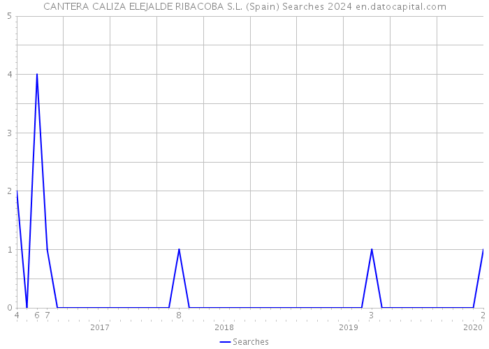 CANTERA CALIZA ELEJALDE RIBACOBA S.L. (Spain) Searches 2024 