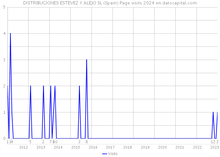 DISTRIBUCIONES ESTEVEZ Y ALEJO SL (Spain) Page visits 2024 