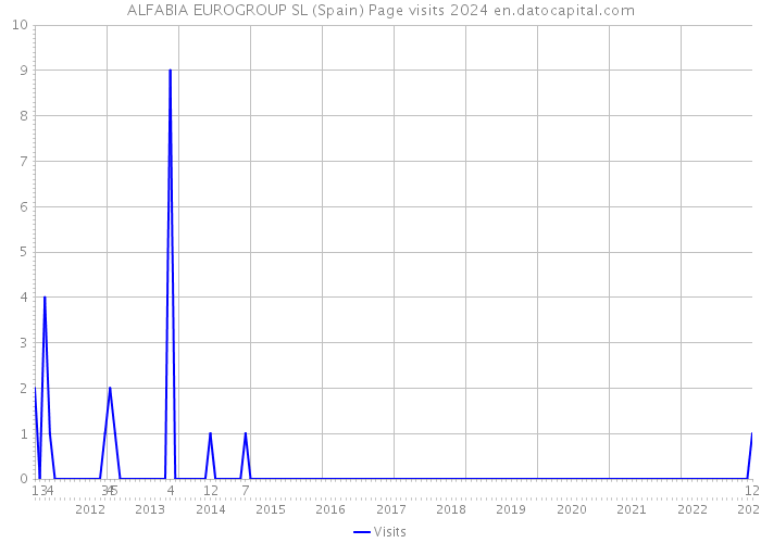 ALFABIA EUROGROUP SL (Spain) Page visits 2024 