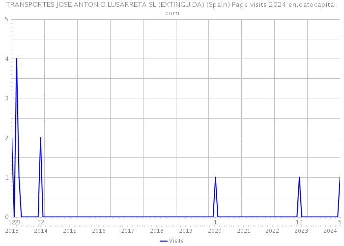 TRANSPORTES JOSE ANTONIO LUSARRETA SL (EXTINGUIDA) (Spain) Page visits 2024 
