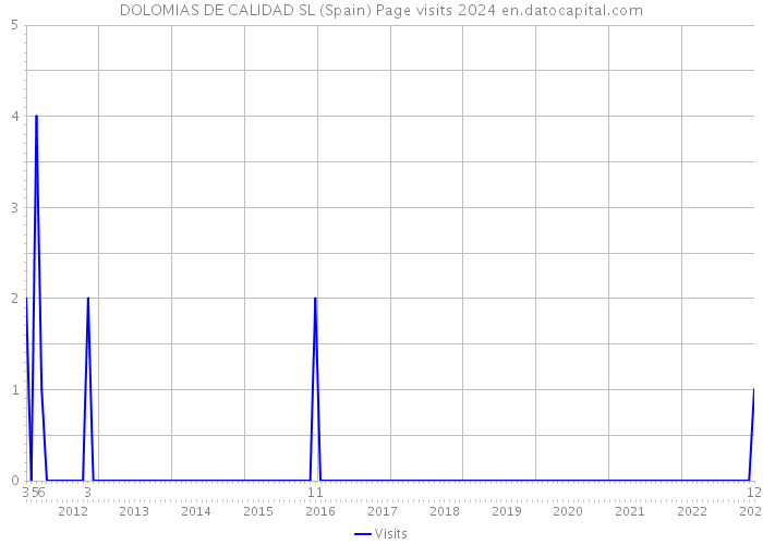 DOLOMIAS DE CALIDAD SL (Spain) Page visits 2024 
