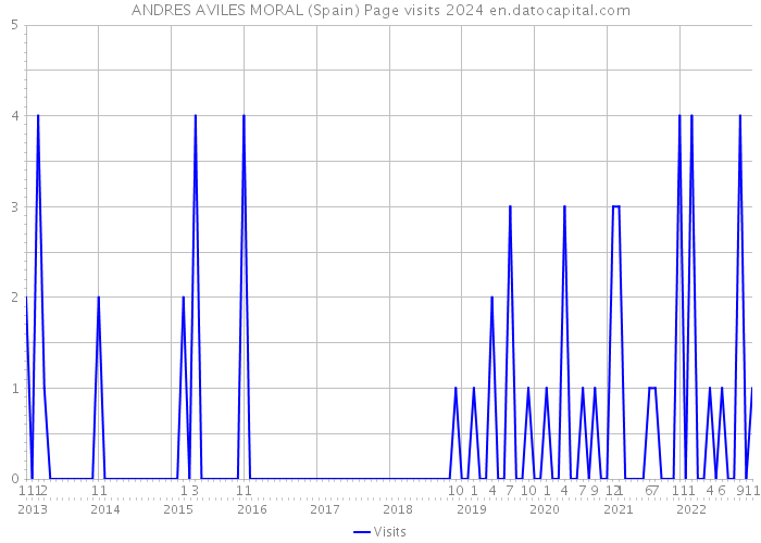 ANDRES AVILES MORAL (Spain) Page visits 2024 