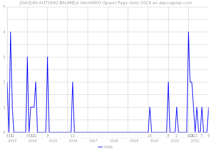 JOAQUIN ANTONIO BAUMELA NAVARRO (Spain) Page visits 2024 