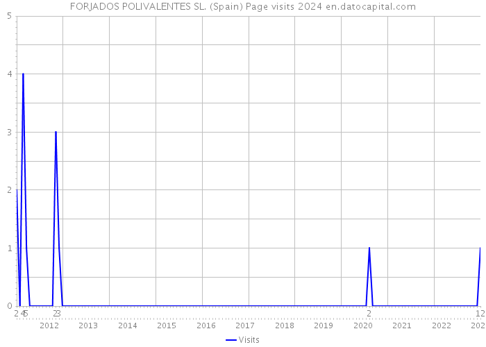 FORJADOS POLIVALENTES SL. (Spain) Page visits 2024 