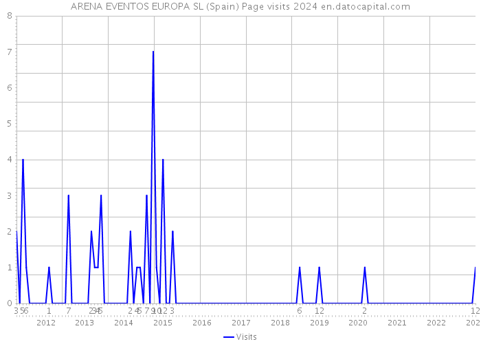 ARENA EVENTOS EUROPA SL (Spain) Page visits 2024 