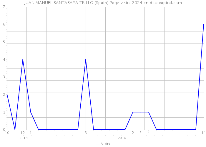 JUAN MANUEL SANTABAYA TRILLO (Spain) Page visits 2024 