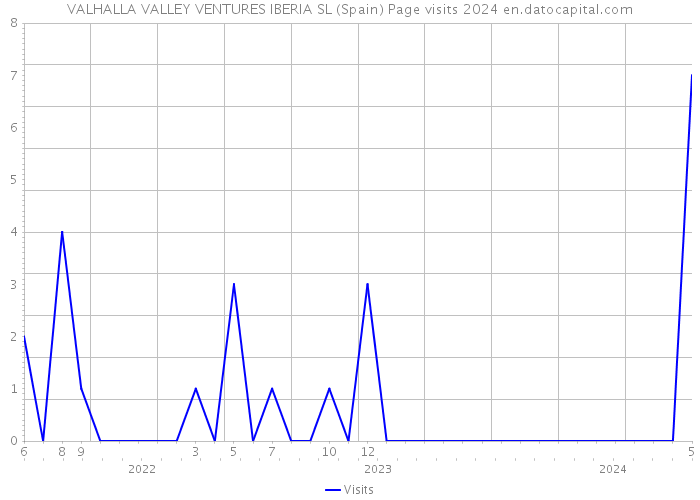 VALHALLA VALLEY VENTURES IBERIA SL (Spain) Page visits 2024 