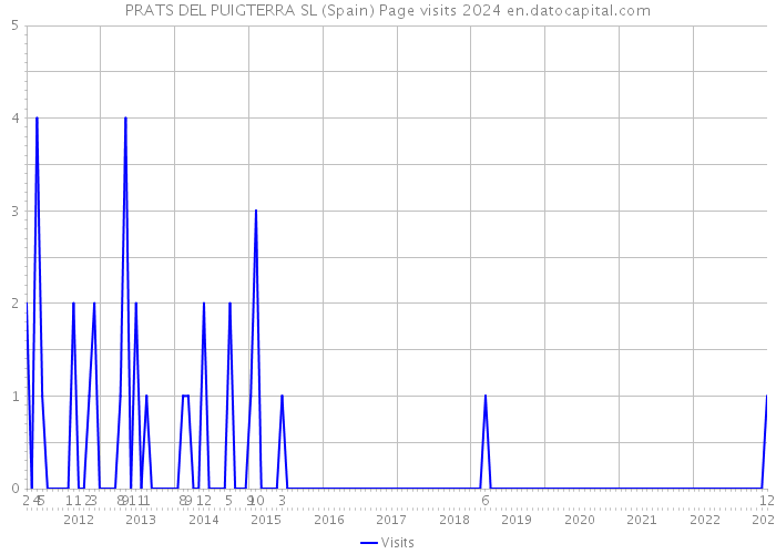 PRATS DEL PUIGTERRA SL (Spain) Page visits 2024 