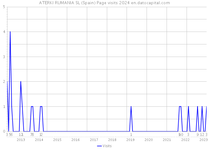 ATERKI RUMANIA SL (Spain) Page visits 2024 