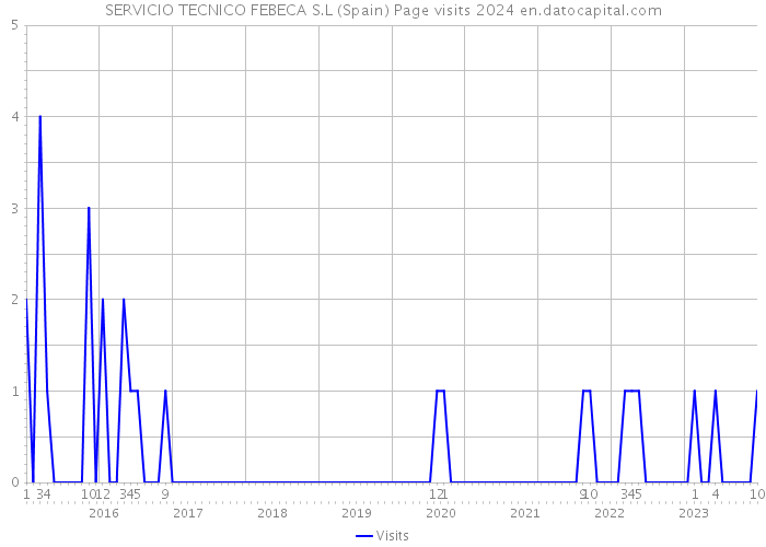 SERVICIO TECNICO FEBECA S.L (Spain) Page visits 2024 