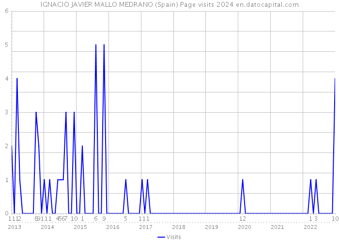 IGNACIO JAVIER MALLO MEDRANO (Spain) Page visits 2024 