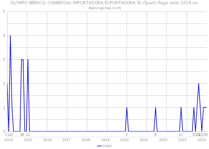 OLYMPO IBERICO, COMERCIAL IMPORTADORA EXPORTADORA SL (Spain) Page visits 2024 