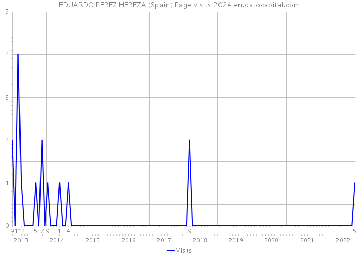 EDUARDO PEREZ HEREZA (Spain) Page visits 2024 