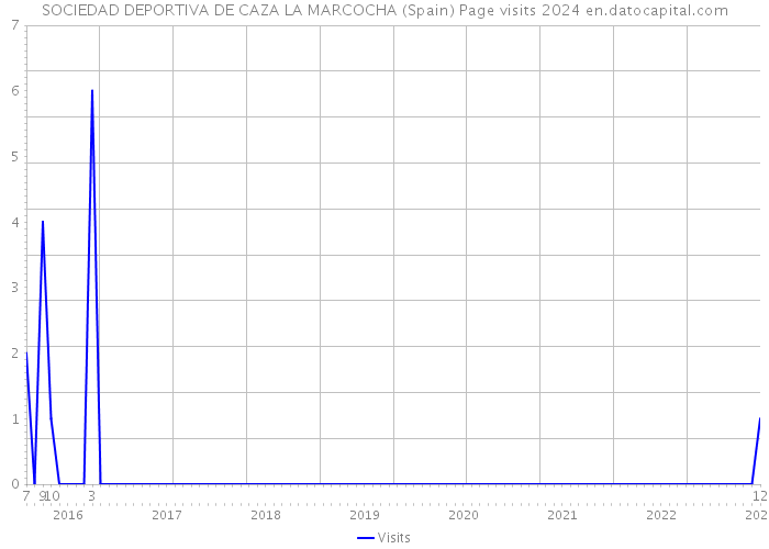 SOCIEDAD DEPORTIVA DE CAZA LA MARCOCHA (Spain) Page visits 2024 