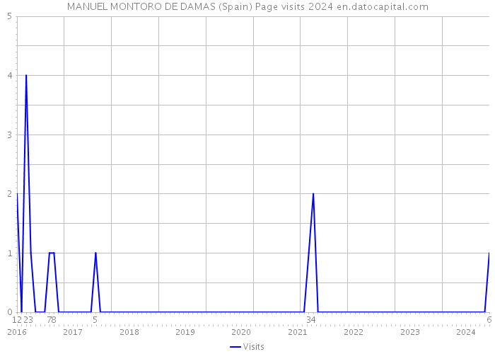 MANUEL MONTORO DE DAMAS (Spain) Page visits 2024 