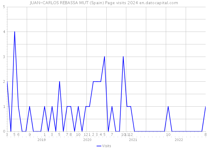 JUAN-CARLOS REBASSA MUT (Spain) Page visits 2024 