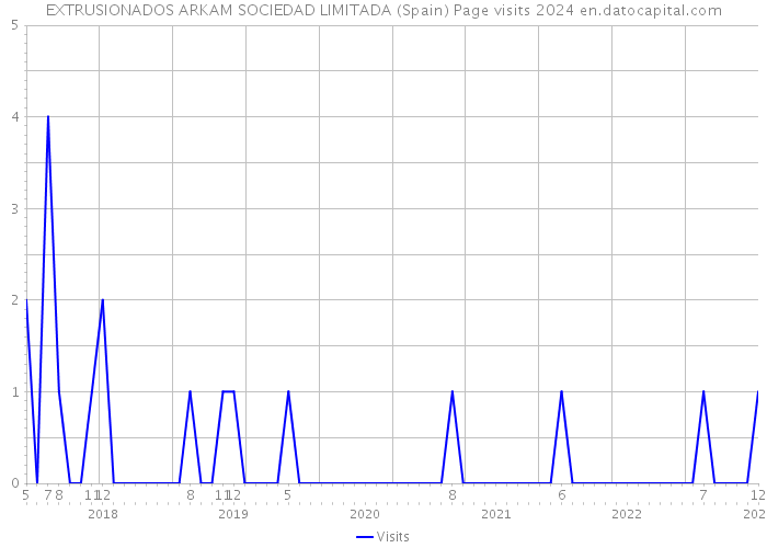 EXTRUSIONADOS ARKAM SOCIEDAD LIMITADA (Spain) Page visits 2024 