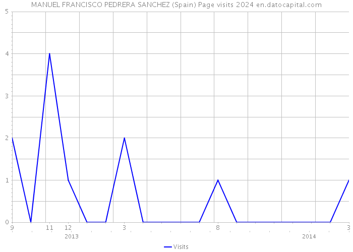 MANUEL FRANCISCO PEDRERA SANCHEZ (Spain) Page visits 2024 