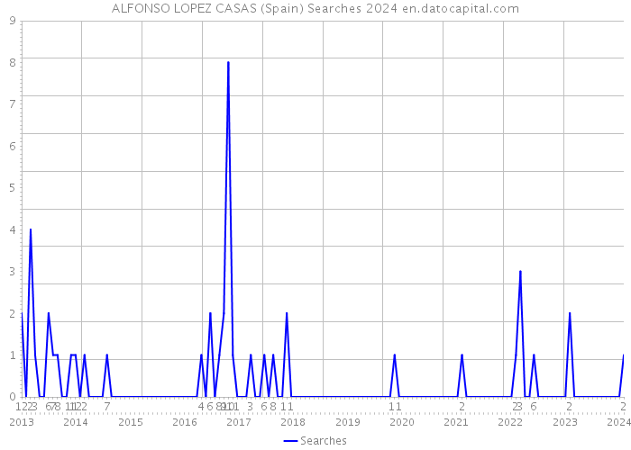 ALFONSO LOPEZ CASAS (Spain) Searches 2024 
