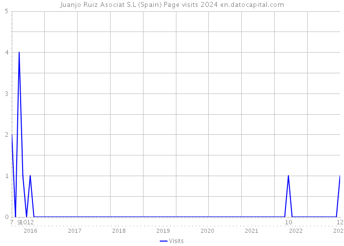 Juanjo Ruiz Asociat S.L (Spain) Page visits 2024 