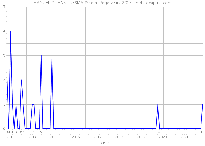 MANUEL OLIVAN LUESMA (Spain) Page visits 2024 