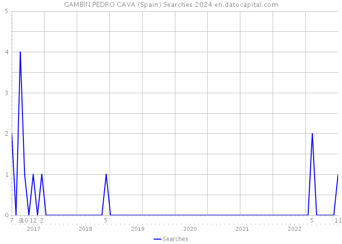 GAMBIN PEDRO CAVA (Spain) Searches 2024 