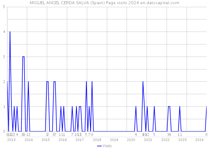 MIGUEL ANGEL CERDA SALVA (Spain) Page visits 2024 