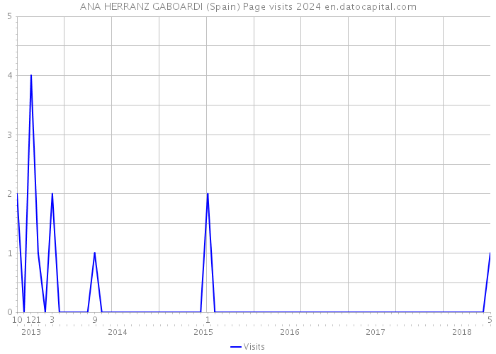 ANA HERRANZ GABOARDI (Spain) Page visits 2024 