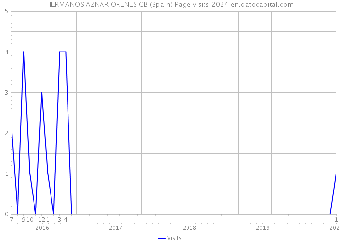 HERMANOS AZNAR ORENES CB (Spain) Page visits 2024 