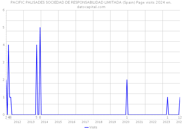 PACIFIC PALISADES SOCIEDAD DE RESPONSABILIDAD LIMITADA (Spain) Page visits 2024 