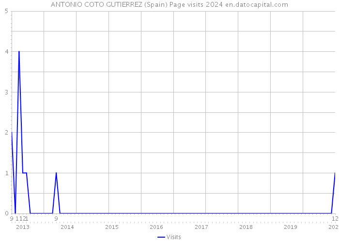 ANTONIO COTO GUTIERREZ (Spain) Page visits 2024 