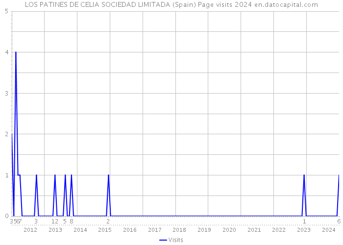 LOS PATINES DE CELIA SOCIEDAD LIMITADA (Spain) Page visits 2024 