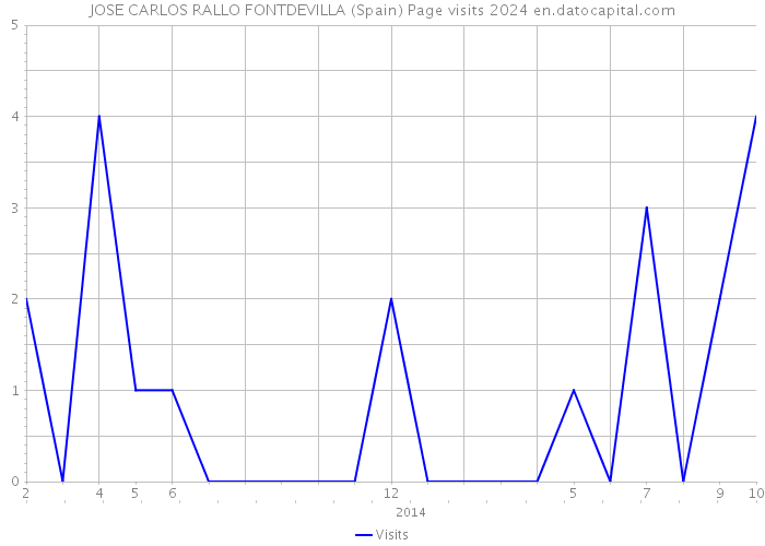 JOSE CARLOS RALLO FONTDEVILLA (Spain) Page visits 2024 