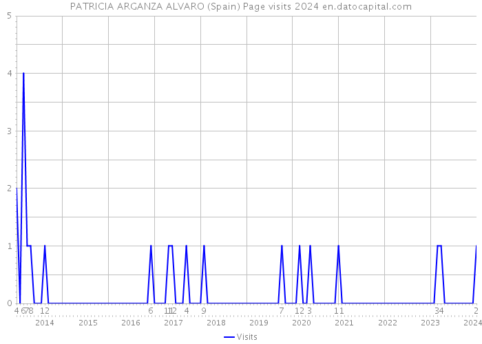 PATRICIA ARGANZA ALVARO (Spain) Page visits 2024 