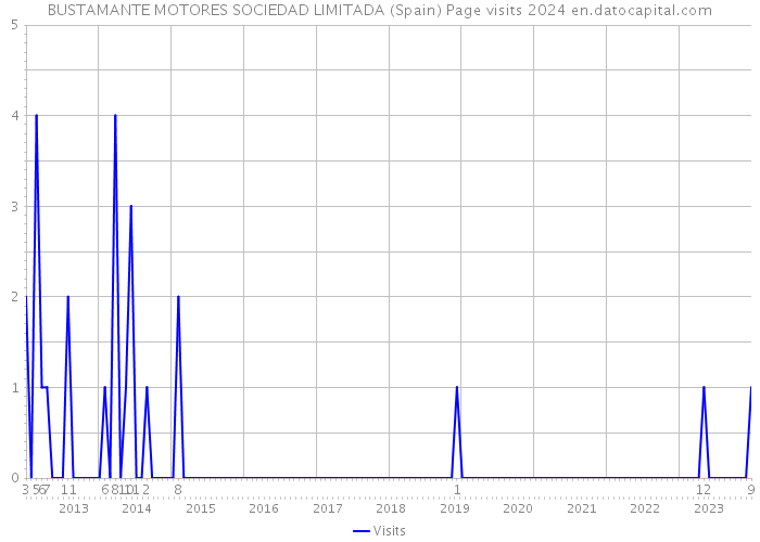 BUSTAMANTE MOTORES SOCIEDAD LIMITADA (Spain) Page visits 2024 