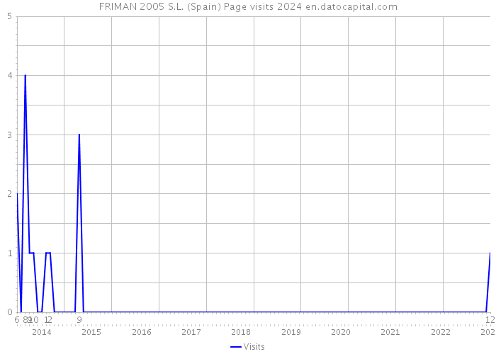 FRIMAN 2005 S.L. (Spain) Page visits 2024 