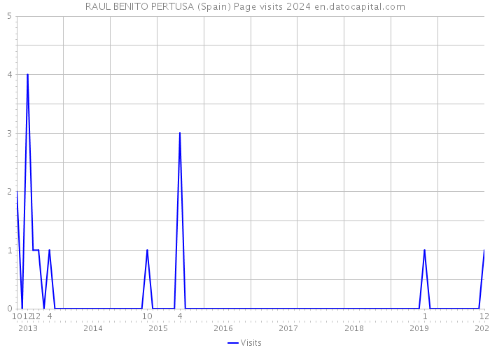 RAUL BENITO PERTUSA (Spain) Page visits 2024 