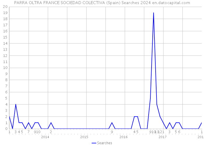 PARRA OLTRA FRANCE SOCIEDAD COLECTIVA (Spain) Searches 2024 