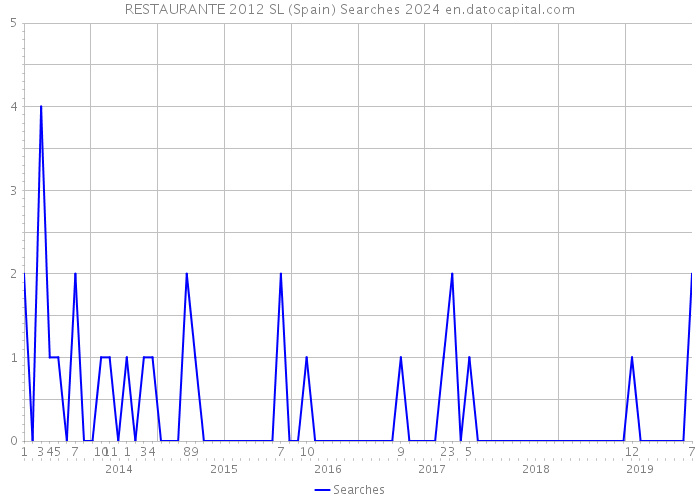 RESTAURANTE 2012 SL (Spain) Searches 2024 