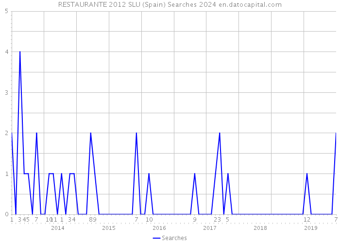 RESTAURANTE 2012 SLU (Spain) Searches 2024 