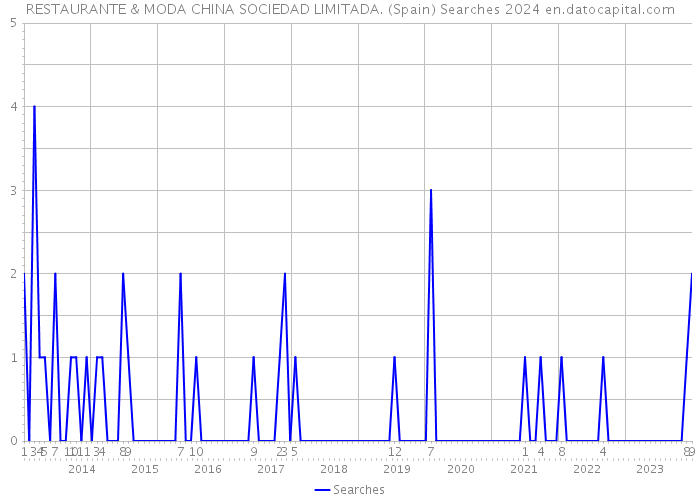 RESTAURANTE & MODA CHINA SOCIEDAD LIMITADA. (Spain) Searches 2024 