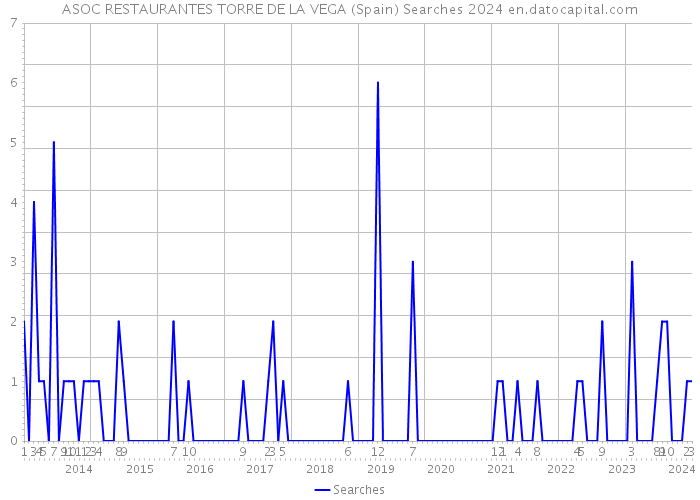 ASOC RESTAURANTES TORRE DE LA VEGA (Spain) Searches 2024 