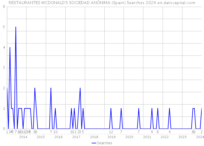 RESTAURANTES MCDONALD'S SOCIEDAD ANÓNIMA (Spain) Searches 2024 