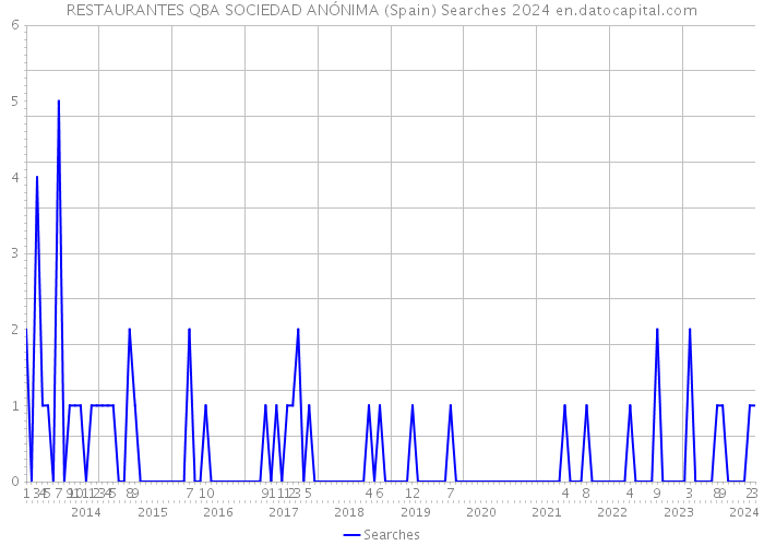 RESTAURANTES QBA SOCIEDAD ANÓNIMA (Spain) Searches 2024 