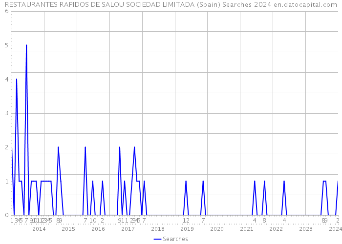 RESTAURANTES RAPIDOS DE SALOU SOCIEDAD LIMITADA (Spain) Searches 2024 