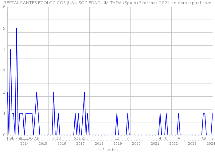 RESTAURANTES ECOLOGICOS JUAN SOCIEDAD LIMITADA (Spain) Searches 2024 