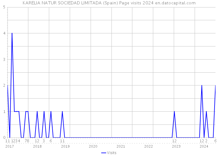 KARELIA NATUR SOCIEDAD LIMITADA (Spain) Page visits 2024 