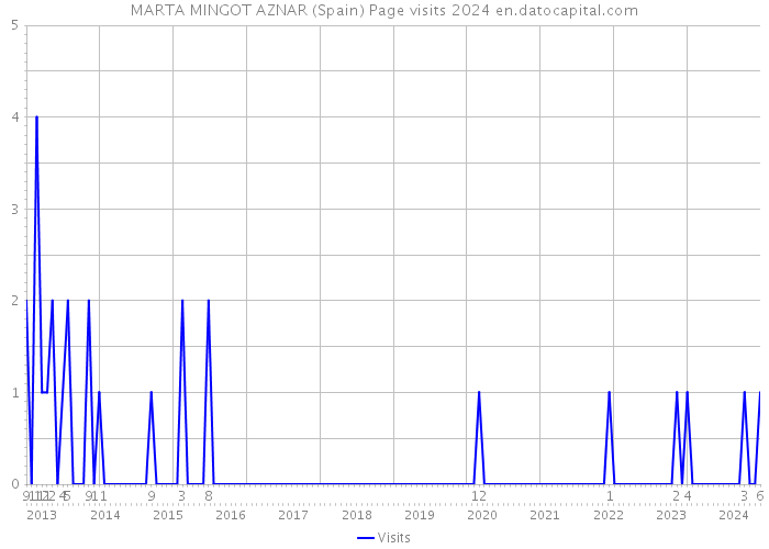 MARTA MINGOT AZNAR (Spain) Page visits 2024 