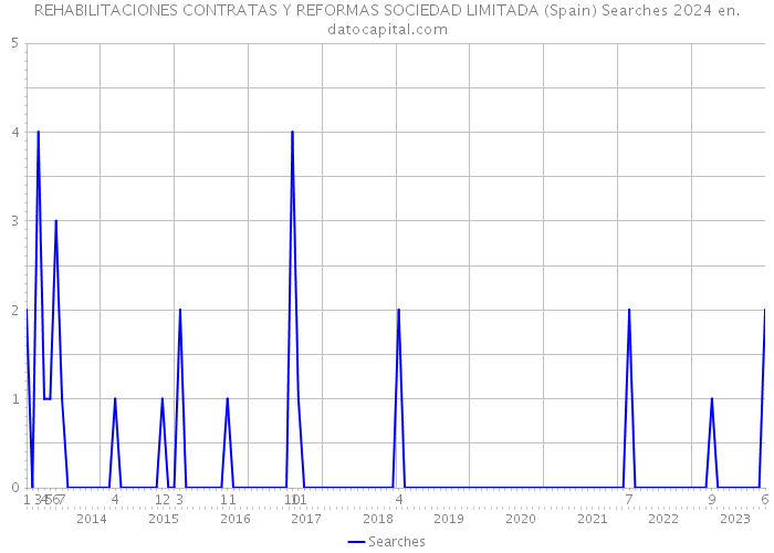 REHABILITACIONES CONTRATAS Y REFORMAS SOCIEDAD LIMITADA (Spain) Searches 2024 